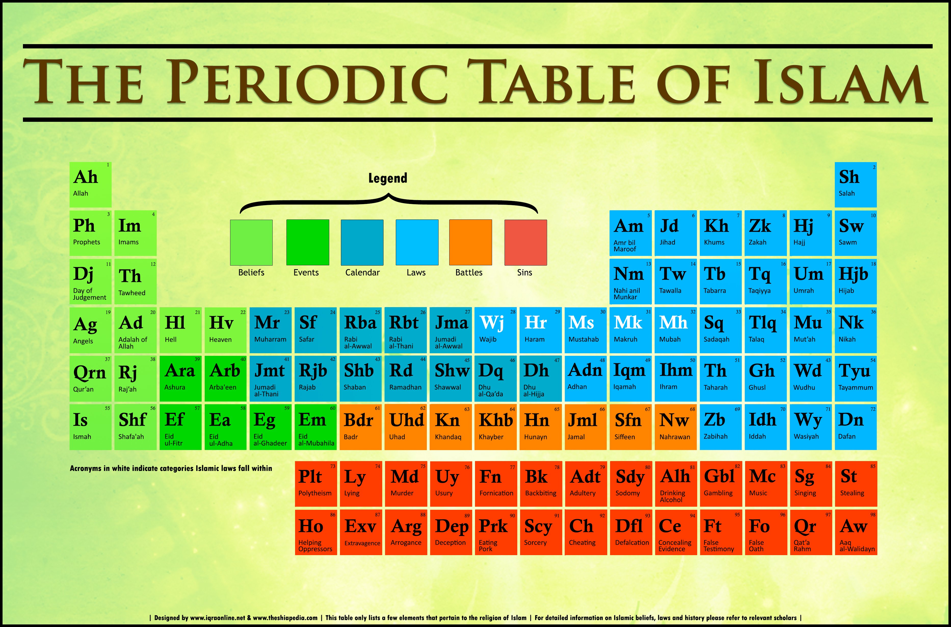The periodic table of islam