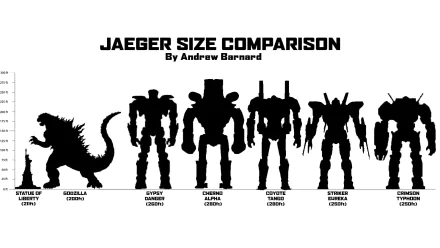 HD desktop wallpaper featuring a silhouette size comparison of Jaegers from the movie Pacific Rim, showcasing iconic robots alongside Godzilla for dramatic effect.