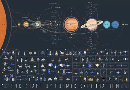 HD desktop wallpaper of a NASA diagram depicting the Solar System and various satellites used in cosmic exploration, integrating elements of Sci-Fi. The detailed chart highlights space exploration history.